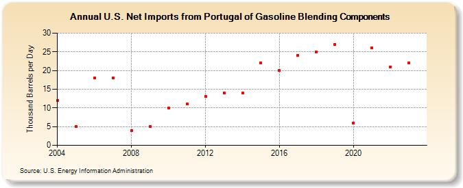 U.S. Net Imports from Portugal of Gasoline Blending Components (Thousand Barrels per Day)