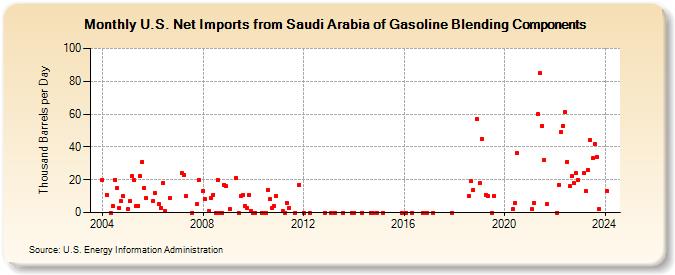 U.S. Net Imports from Saudi Arabia of Gasoline Blending Components (Thousand Barrels per Day)