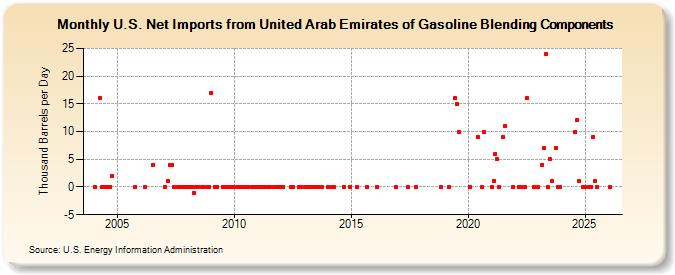 U.S. Net Imports from United Arab Emirates of Gasoline Blending Components (Thousand Barrels per Day)