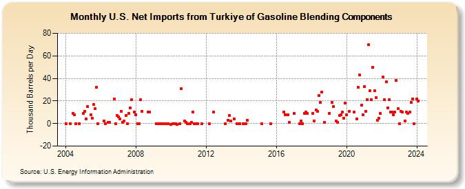 U.S. Net Imports from Turkiye of Gasoline Blending Components (Thousand Barrels per Day)