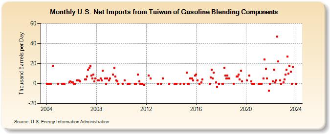 U.S. Net Imports from Taiwan of Gasoline Blending Components (Thousand Barrels per Day)