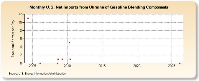 U.S. Net Imports from Ukraine of Gasoline Blending Components (Thousand Barrels per Day)