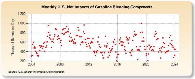 U.S. Net Imports of Gasoline Blending Components (Thousand Barrels per Day)