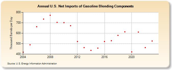 U.S. Net Imports of Gasoline Blending Components (Thousand Barrels per Day)