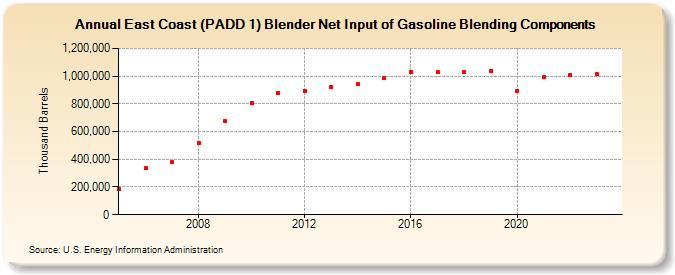 East Coast (PADD 1) Blender Net Input of Gasoline Blending Components (Thousand Barrels)