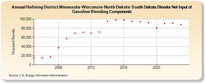 Refining District Minnesota-Wisconsin-North Dakota-South Dakota Blender Net Input of Gasoline Blending Components (Thousand Barrels)