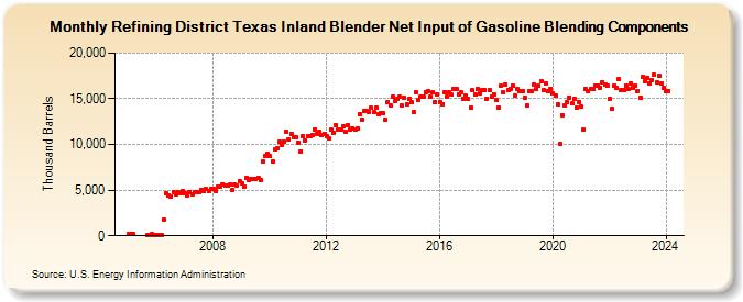 Refining District Texas Inland Blender Net Input of Gasoline Blending Components (Thousand Barrels)