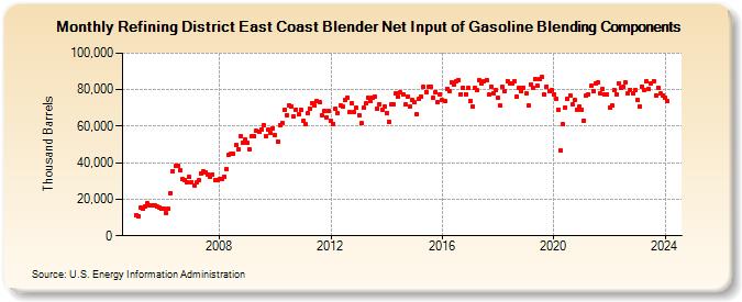 Refining District East Coast Blender Net Input of Gasoline Blending Components (Thousand Barrels)