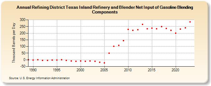 Refining District Texas Inland Refinery and Blender Net Input of Gasoline Blending Components (Thousand Barrels per Day)