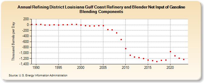 Refining District Louisiana Gulf Coast Refinery and Blender Net Input of Gasoline Blending Components (Thousand Barrels per Day)