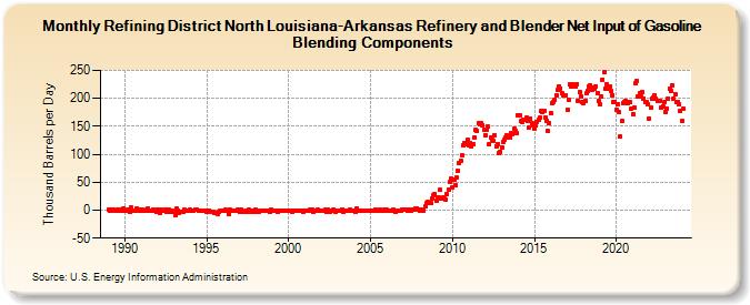 Refining District North Louisiana-Arkansas Refinery and Blender Net Input of Gasoline Blending Components (Thousand Barrels per Day)