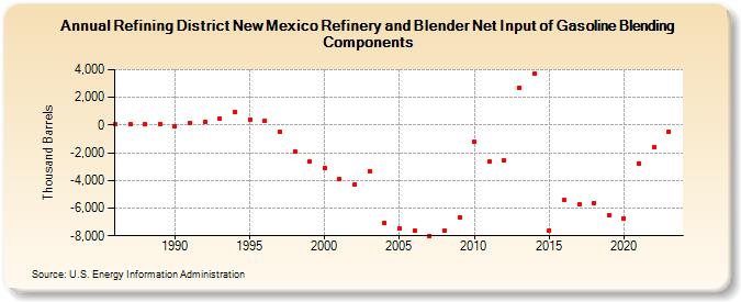 Refining District New Mexico Refinery and Blender Net Input of Gasoline Blending Components (Thousand Barrels)