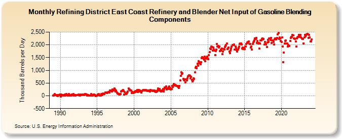 Refining District East Coast Refinery and Blender Net Input of Gasoline Blending Components (Thousand Barrels per Day)