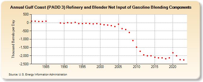 Gulf Coast (PADD 3) Refinery and Blender Net Input of Gasoline Blending Components (Thousand Barrels per Day)