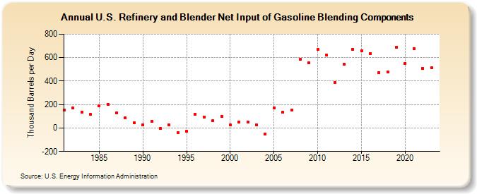 U.S. Refinery and Blender Net Input of Gasoline Blending Components (Thousand Barrels per Day)
