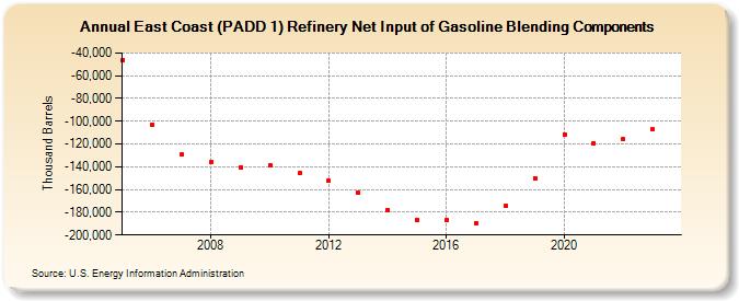 East Coast (PADD 1) Refinery Net Input of Gasoline Blending Components (Thousand Barrels)