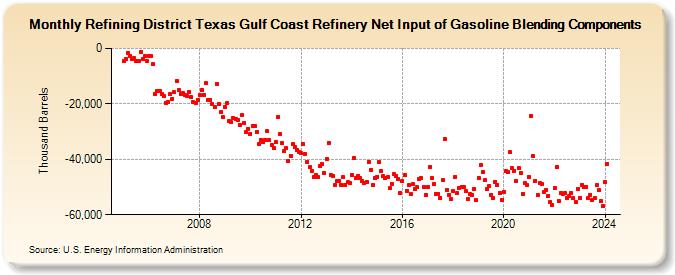 Refining District Texas Gulf Coast Refinery Net Input of Gasoline Blending Components (Thousand Barrels)