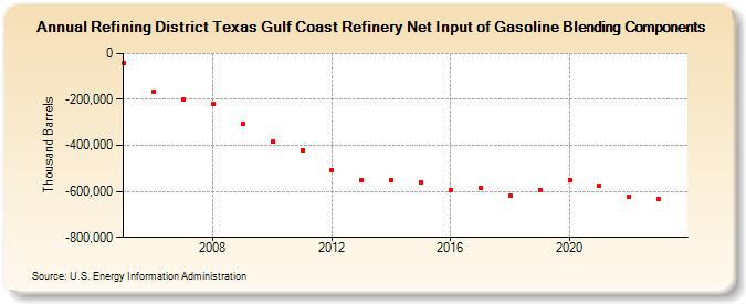 Refining District Texas Gulf Coast Refinery Net Input of Gasoline Blending Components (Thousand Barrels)