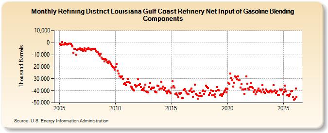 Refining District Louisiana Gulf Coast Refinery Net Input of Gasoline Blending Components (Thousand Barrels)
