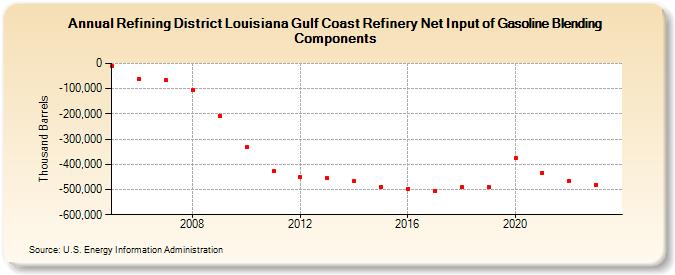 Refining District Louisiana Gulf Coast Refinery Net Input of Gasoline Blending Components (Thousand Barrels)