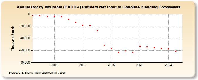 Rocky Mountain (PADD 4) Refinery Net Input of Gasoline Blending Components (Thousand Barrels)