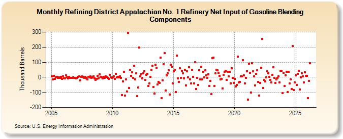 Refining District Appalachian No. 1 Refinery Net Input of Gasoline Blending Components (Thousand Barrels)