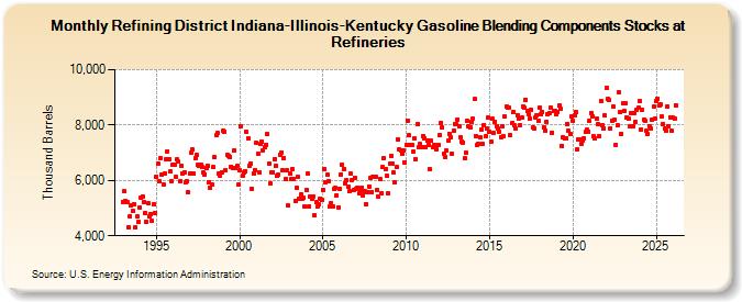 Refining District Indiana-Illinois-Kentucky Gasoline Blending Components Stocks at Refineries (Thousand Barrels)