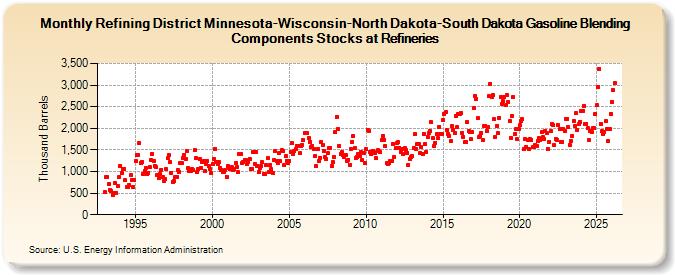 Refining District Minnesota-Wisconsin-North Dakota-South Dakota Gasoline Blending Components Stocks at Refineries (Thousand Barrels)