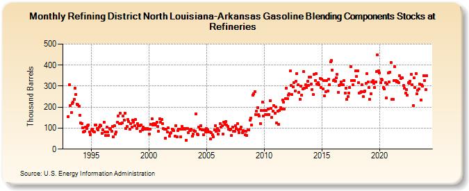 Refining District North Louisiana-Arkansas Gasoline Blending Components Stocks at Refineries (Thousand Barrels)