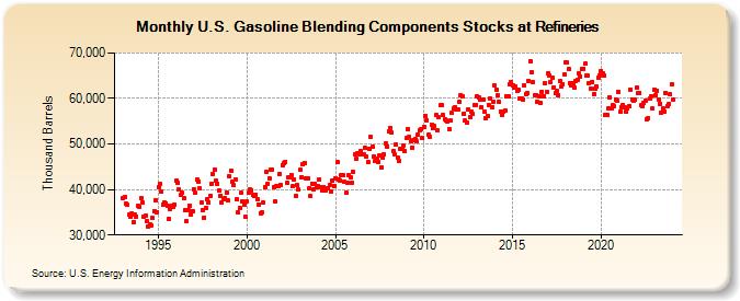 U.S. Gasoline Blending Components Stocks at Refineries (Thousand Barrels)