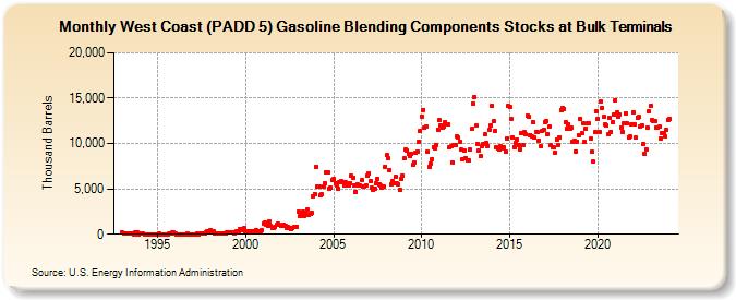 West Coast (PADD 5) Gasoline Blending Components Stocks at Bulk Terminals (Thousand Barrels)