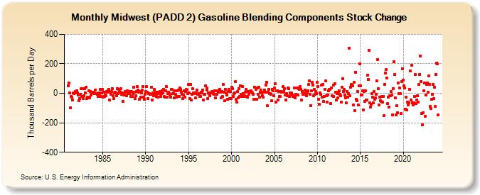 Midwest (PADD 2) Gasoline Blending Components Stock Change (Thousand Barrels per Day)