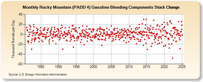 Rocky Mountain (PADD 4) Gasoline Blending Components Stock Change (Thousand Barrels per Day)