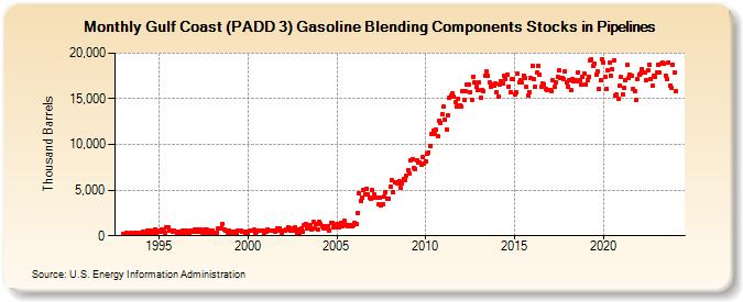 Gulf Coast (PADD 3) Gasoline Blending Components Stocks in Pipelines (Thousand Barrels)
