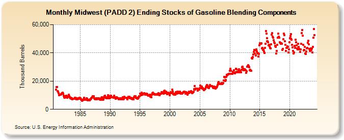 Midwest (PADD 2) Ending Stocks of Gasoline Blending Components (Thousand Barrels)