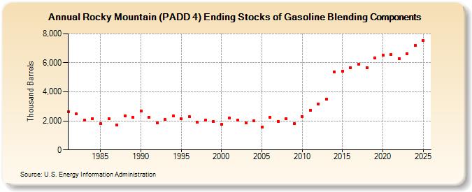 Rocky Mountain (PADD 4) Ending Stocks of Gasoline Blending Components (Thousand Barrels)
