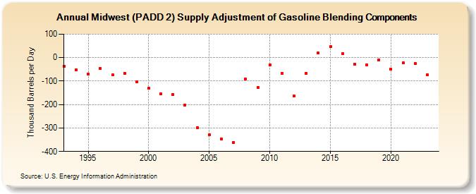 Midwest (PADD 2) Supply Adjustment of Gasoline Blending Components (Thousand Barrels per Day)