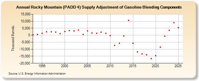 Rocky Mountain (PADD 4) Supply Adjustment of Gasoline Blending Components (Thousand Barrels)