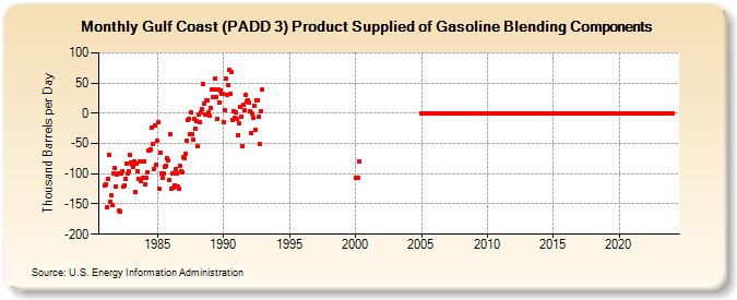 Gulf Coast (PADD 3) Product Supplied of Gasoline Blending Components (Thousand Barrels per Day)