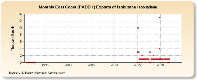 East Coast (PADD 1) Exports of Isobutane-Isobutylene (Thousand Barrels)