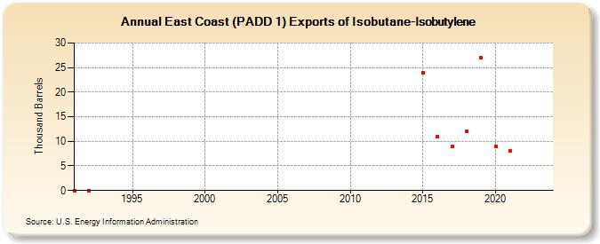 East Coast (PADD 1) Exports of Isobutane-Isobutylene (Thousand Barrels)