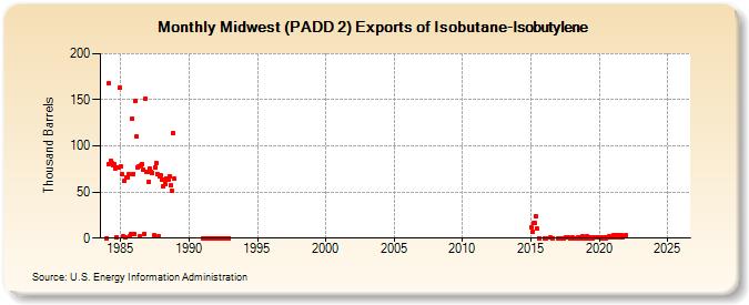 Midwest (PADD 2) Exports of Isobutane-Isobutylene (Thousand Barrels)