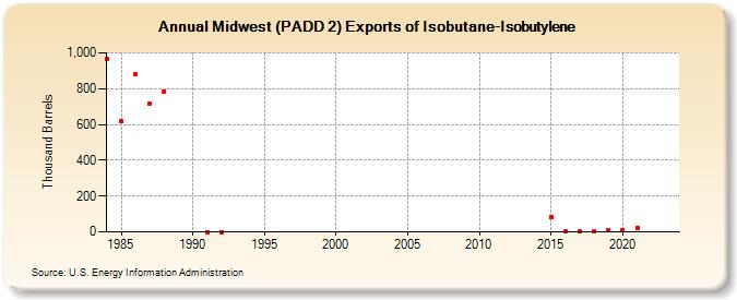 Midwest (PADD 2) Exports of Isobutane-Isobutylene (Thousand Barrels)