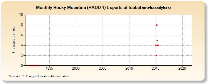 Rocky Mountain (PADD 4) Exports of Isobutane-Isobutylene (Thousand Barrels)