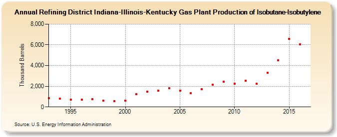 Refining District Indiana-Illinois-Kentucky Gas Plant Production of Isobutane-Isobutylene (Thousand Barrels)