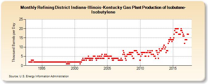 Refining District Indiana-Illinois-Kentucky Gas Plant Production of Isobutane-Isobutylene (Thousand Barrels per Day)