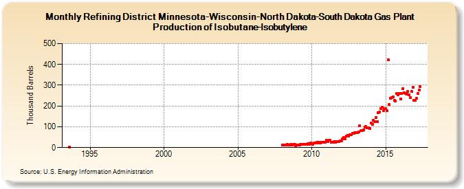 Refining District Minnesota-Wisconsin-North Dakota-South Dakota Gas Plant Production of Isobutane-Isobutylene (Thousand Barrels)
