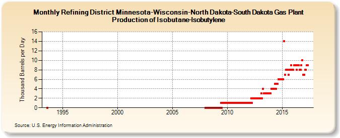 Refining District Minnesota-Wisconsin-North Dakota-South Dakota Gas Plant Production of Isobutane-Isobutylene (Thousand Barrels per Day)