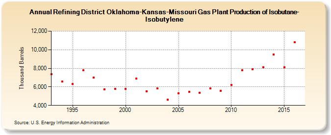 Refining District Oklahoma-Kansas-Missouri Gas Plant Production of Isobutane-Isobutylene (Thousand Barrels)