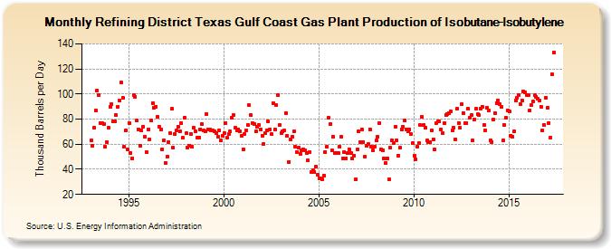 Refining District Texas Gulf Coast Gas Plant Production of Isobutane-Isobutylene (Thousand Barrels per Day)